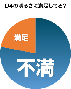 D4の明るさに満足してる?満足or不満